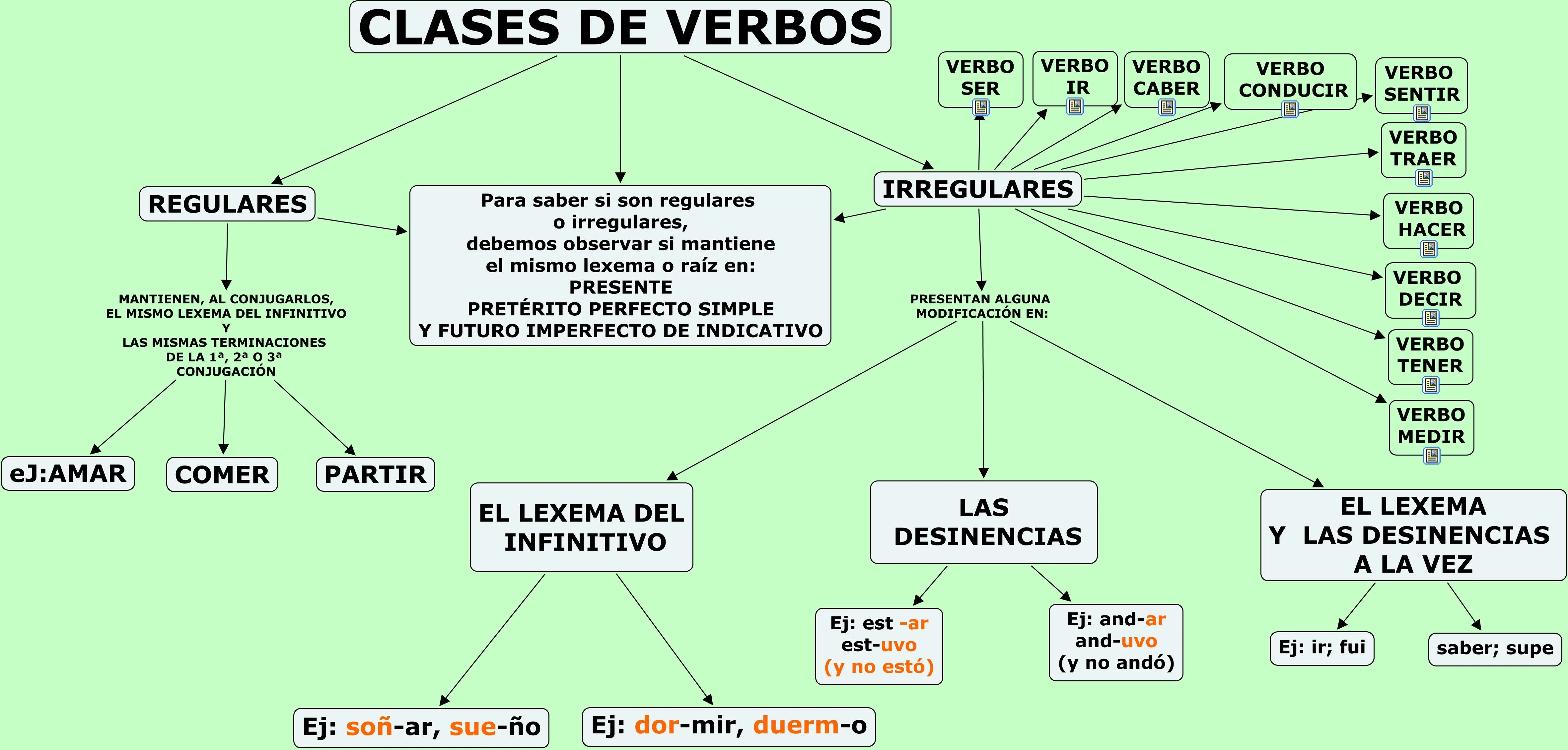 MAPAS CONCEPTUALES EL VERBO | JUGANDO Y APRENDIENDO