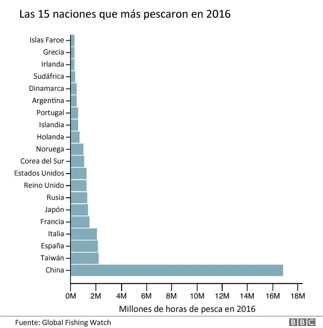 Los mapas que muestran cómo solo 5 países acaparan el 85% de la pesca  industrial del mundo - BBC News Mundo