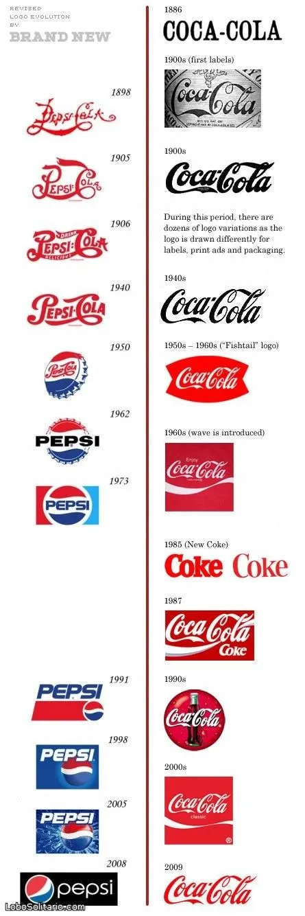 Evolución de logos de marcas famosas