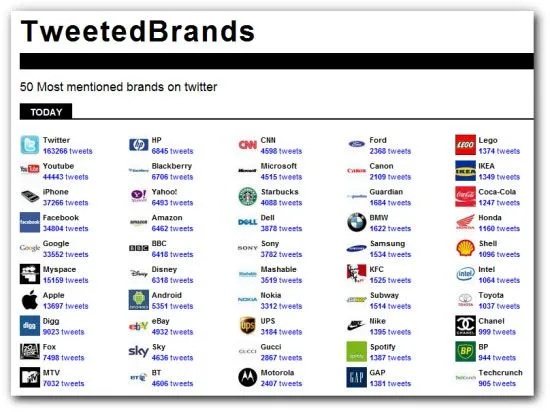 Las 50 marcas más mencionadas en Twitter durante el día