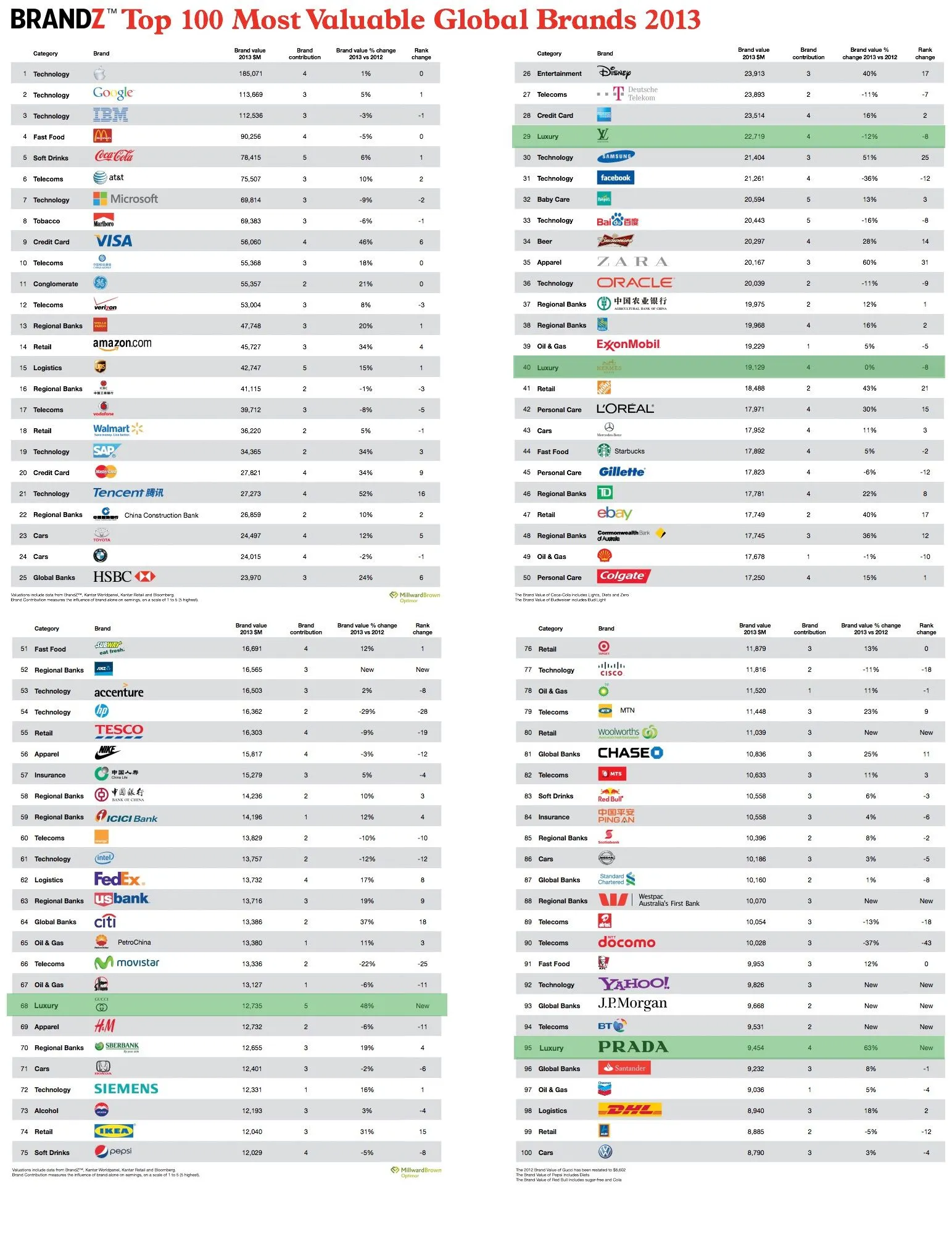 Las marcas de lujo más valiosas del mundo 2013