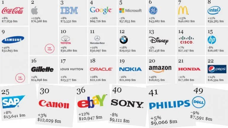 Cuáles son las marcas tecnológicas más valoradas - Infobae