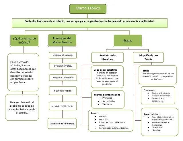 Marco teorico mapa conceptual