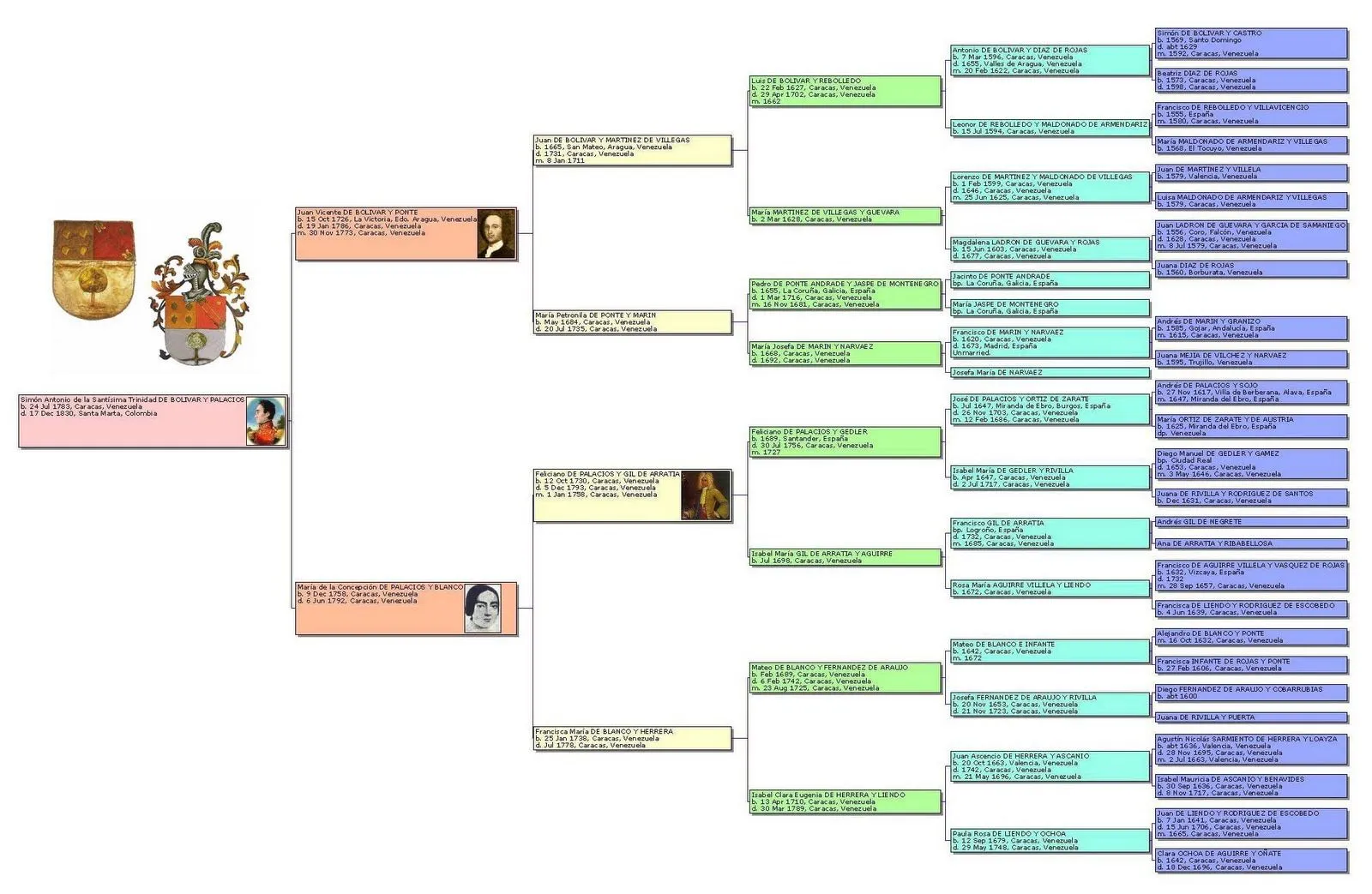 María Elena Pérez de Jensen: Arból Geneálogico de Simón Bolívar y ...