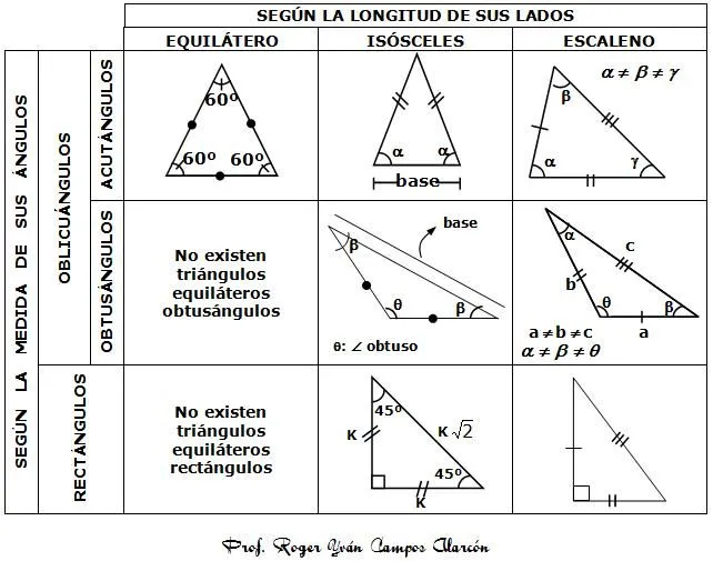 Matemática - Brüning College: Triángulos - Clasificación