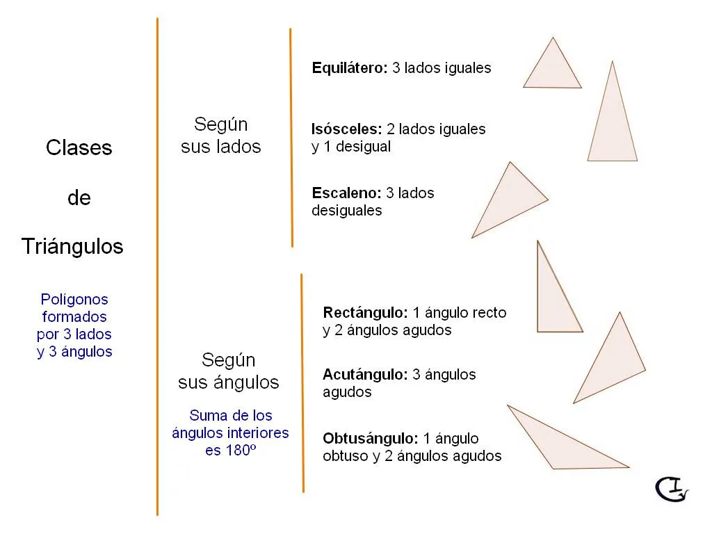 Matemáticas - 3º E.S.O.: Clasificación de triángulos