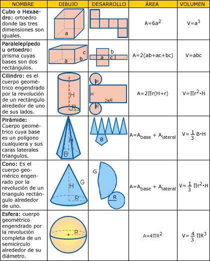 Matemáticas 6º de Primaria: CUERPOS GEOMÉTRICOS: POLIEDROS REGULARES