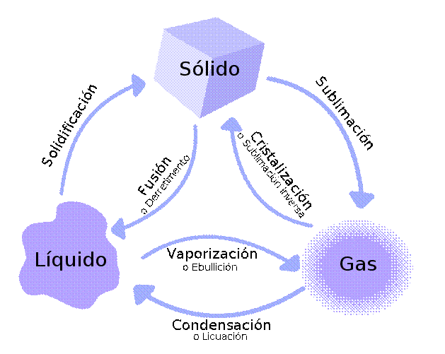 Estados de la Materia y cambios que sufre (página 2) - Monografias.com