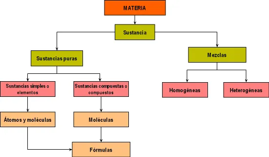 quím.gral.1: MATERIA