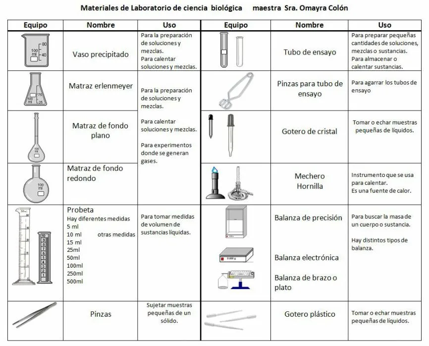 Materiales de Laboratorio - Ciencia Biológica 7mo. Maestra Sra ...