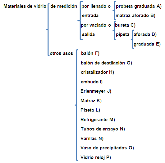 Materiales de laboratorio - Monografias.com