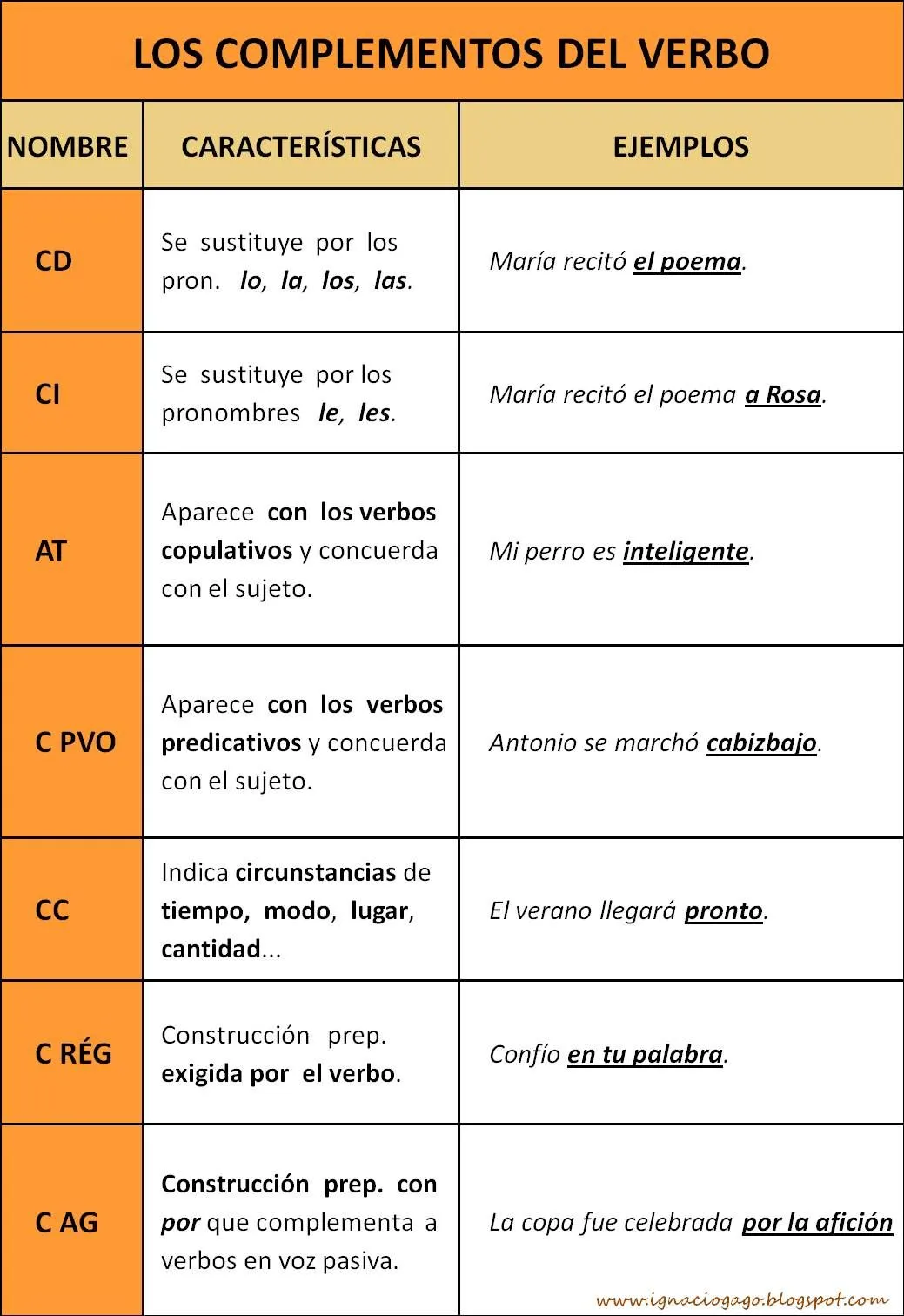 Materiales de Lengua y Literatura: LOS COMPLEMENTOS DEL VERBO