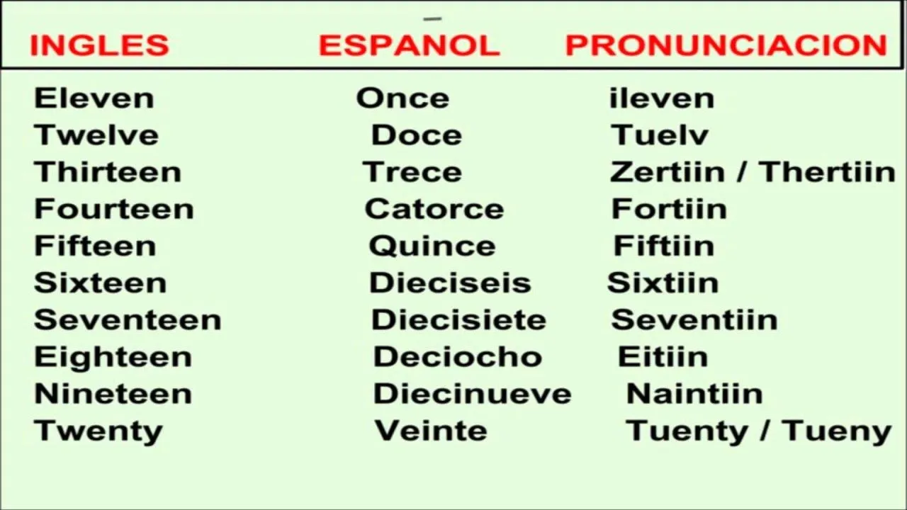 Numeros del 11 al 20 en inglés - Imagui