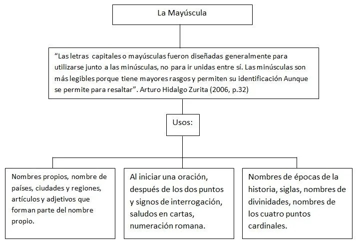 La mayúscula y signos de puntuación | Lado Salvaje