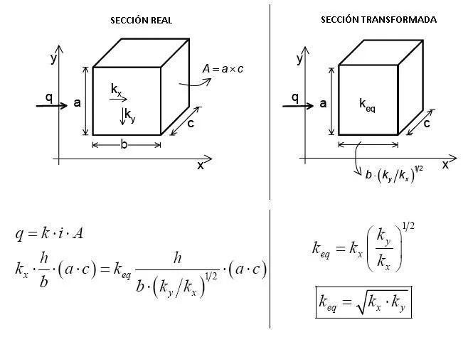 Mecánica del suelo – Flujo Bidimensional | La guía de Física