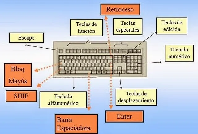 La mecanografia en la actualidad