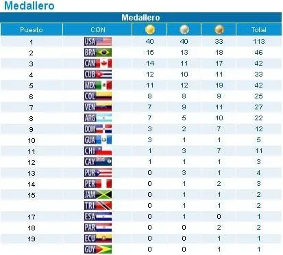 MEDALLERO DE LOS JUEGOS PANAMERICANOS GUADALAJARA 2011 |