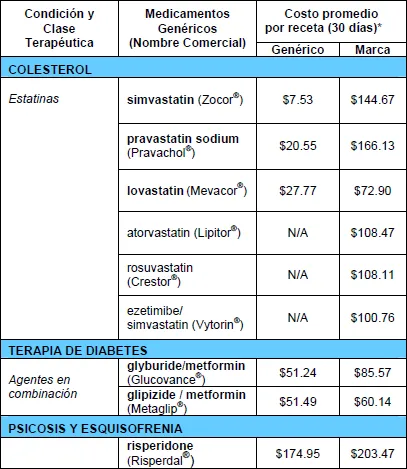 Medicamentos, genéricos o de marca - Te interesa saber