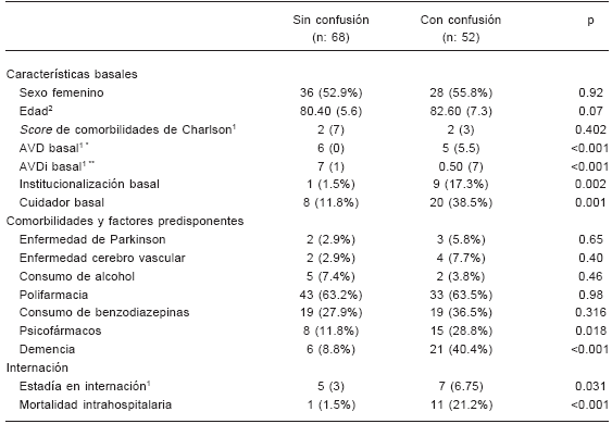 Medicina (Buenos Aires) - Delirium en ancianos hospitalizados ...