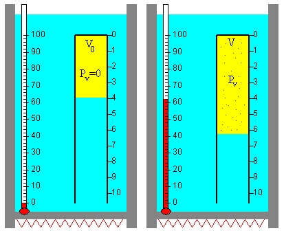 Medida de la presión de vapor del agua