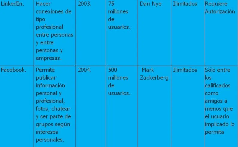 Medios Digitales: Cuadro comparativo: Redes Sociales