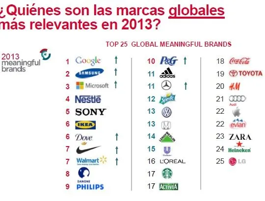 Los Mejores Top 10: Las mejores marcas a nivel mundial