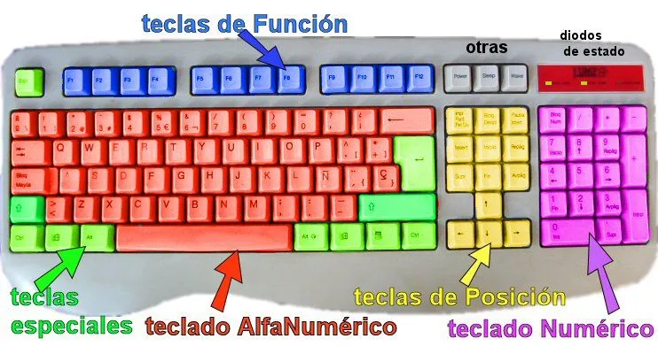 Menciona las partes y funciones de teclado señalando sus partes ...