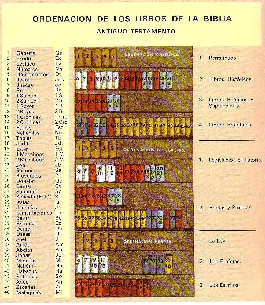 El Mensajero: Divisiones y partes de la Biblia