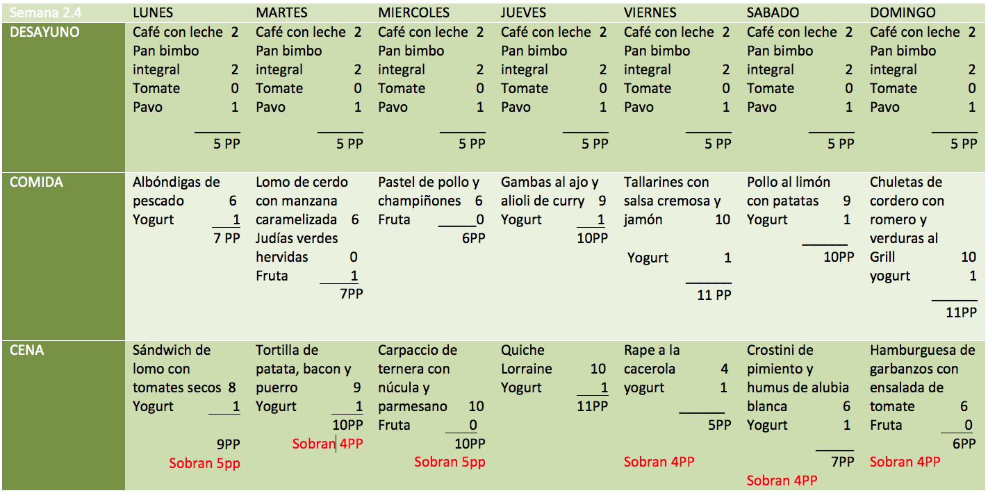 Menús semanales | Estupendízate