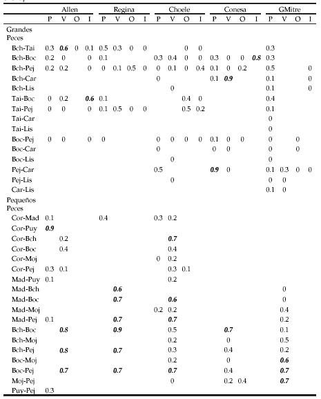 Ecología austral - Composition, distribution and trophic ...