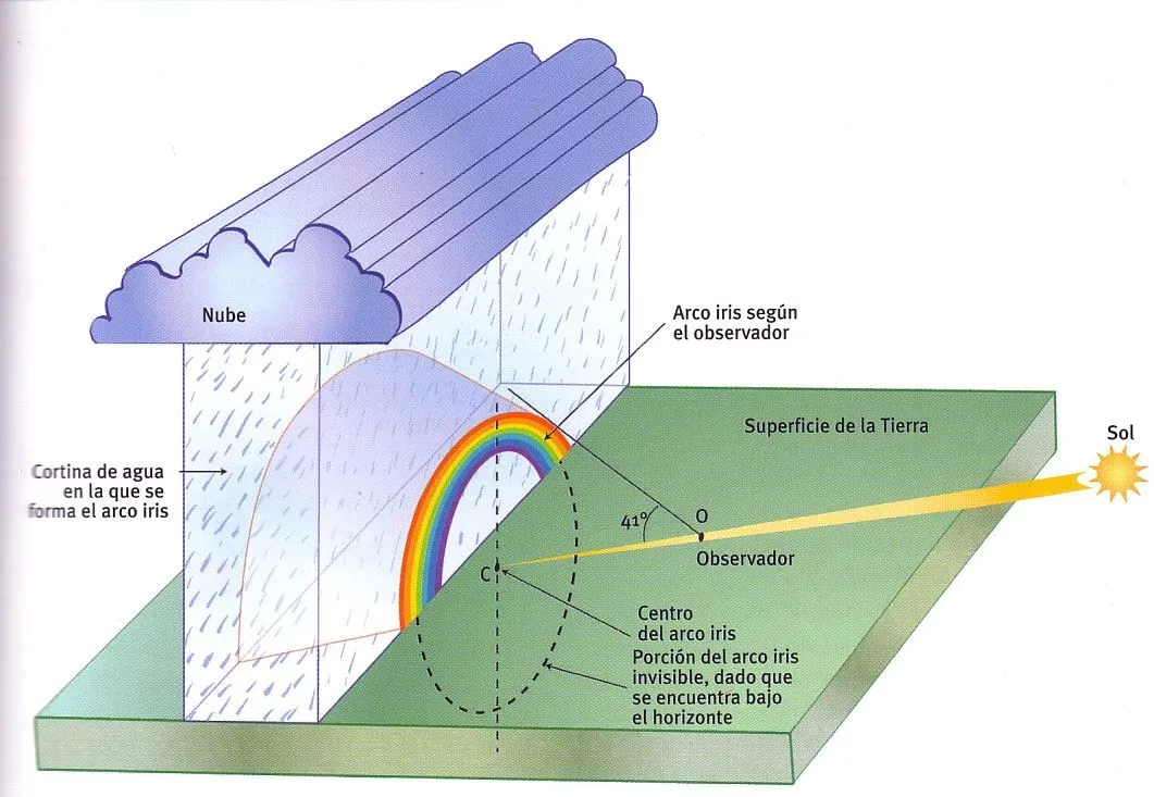 Meteorologia para todos: ALGUNAS CUESTIONES SOBRE METEOROLOGIA