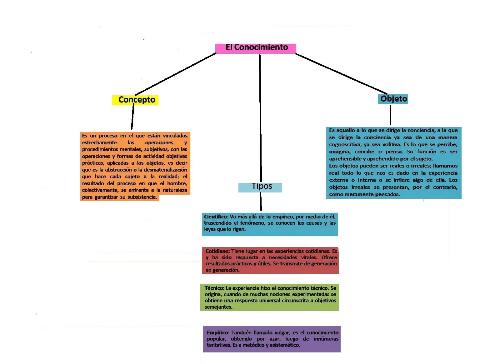 METODOLOGIDELAINVESTIGACION: mapa conceptual del conocimiento