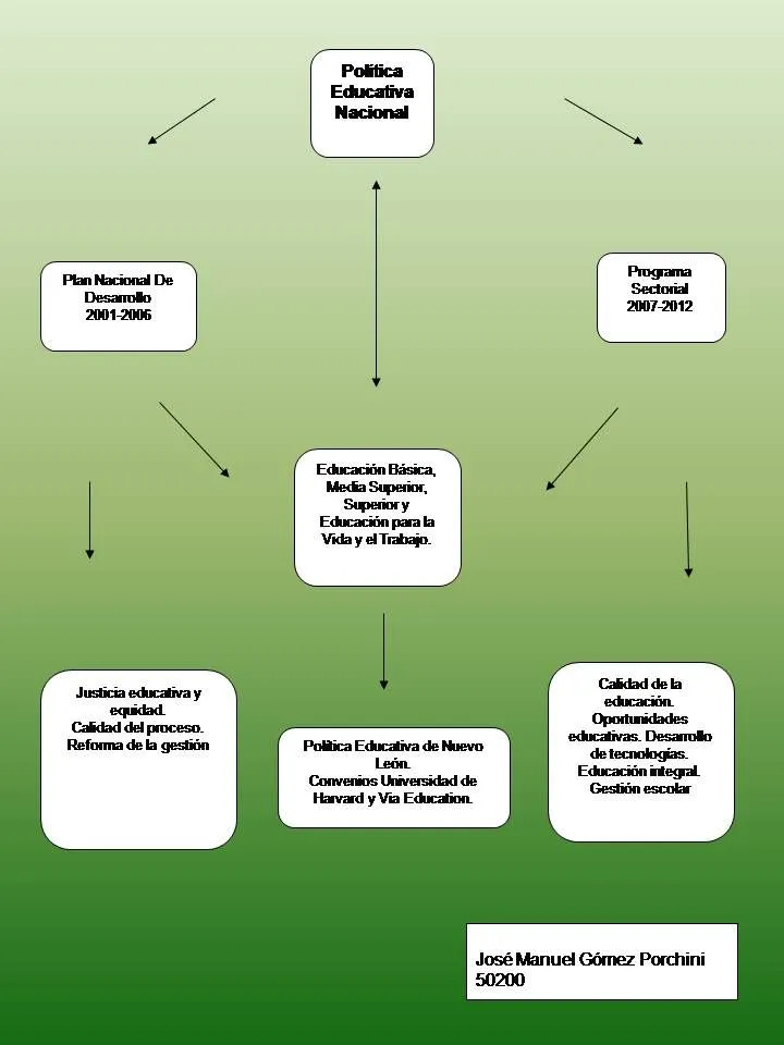 MÉXICO DEBE SALIR ADELANTE: Mapa Conceptual. Política Educativa ...