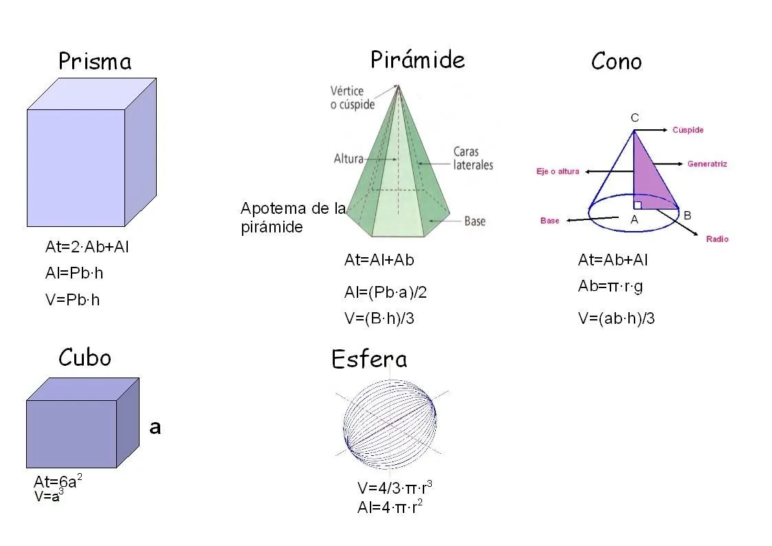 MG Tecnología 2009/2010: El área y volumen de los cuerpos geométricos