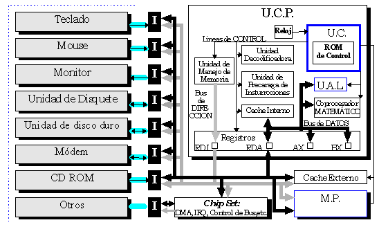 El microprocesador