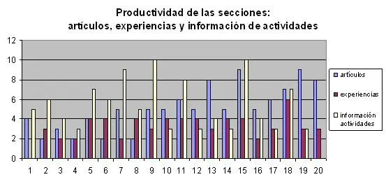 Una mirada a los 20 números de BiD