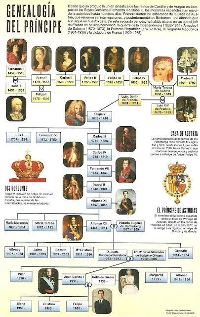 MIRADAS A LA HISTORIA: DINASTÍA DE LO AUSTRIAS Y LOS BORBONES EN ...