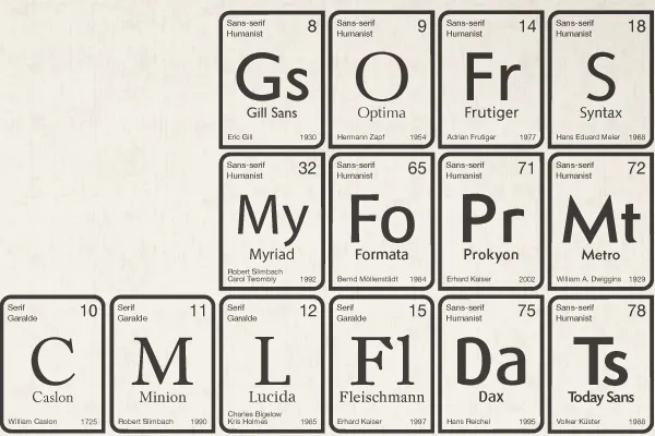 La otra mirilla: La tabla periódica de las tipografías