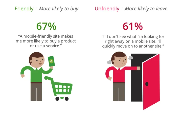 Mobile-friendly sites turn visitors into customers - Analytics Blog