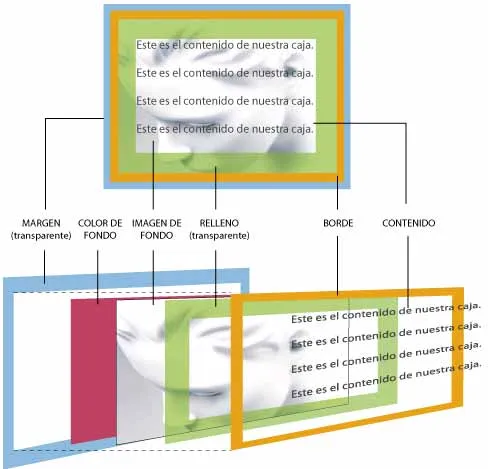 El Modelo de Caja en CSS