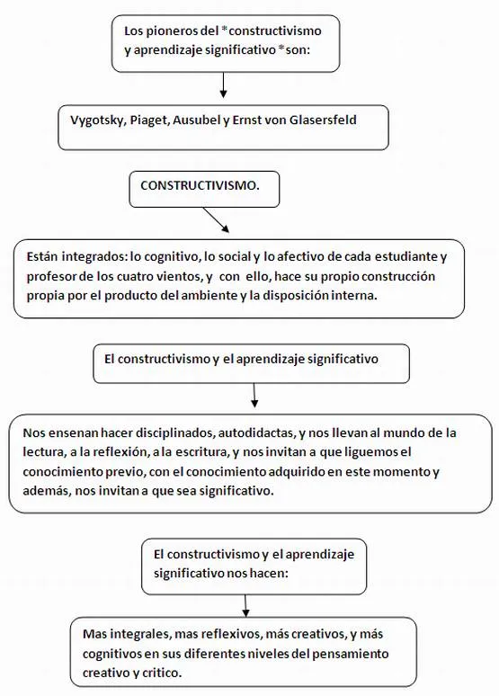 Modelo pedagogico construcitivista y aprendizaje significativo ...