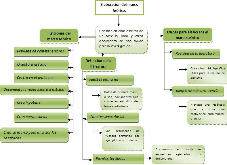 Modelos de Esquemas del Marco Teórico | Bloque Teórico de la ...
