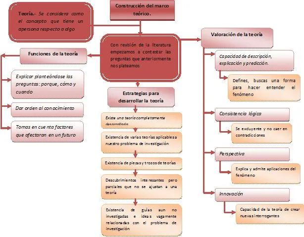 Modelos de Esquemas del Marco Teórico | Bloque Teórico de la ...