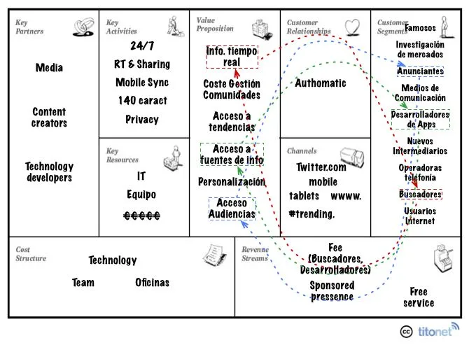 Modelos de negocio digitales: Twitter « Titonet Titonet