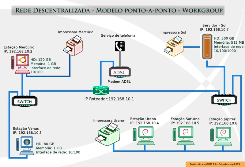 Modelos de Rede - Pontão Nós Digitais