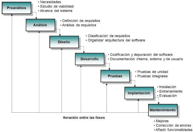 Módulo: Definición de requisitos: Ciclo de vida del software