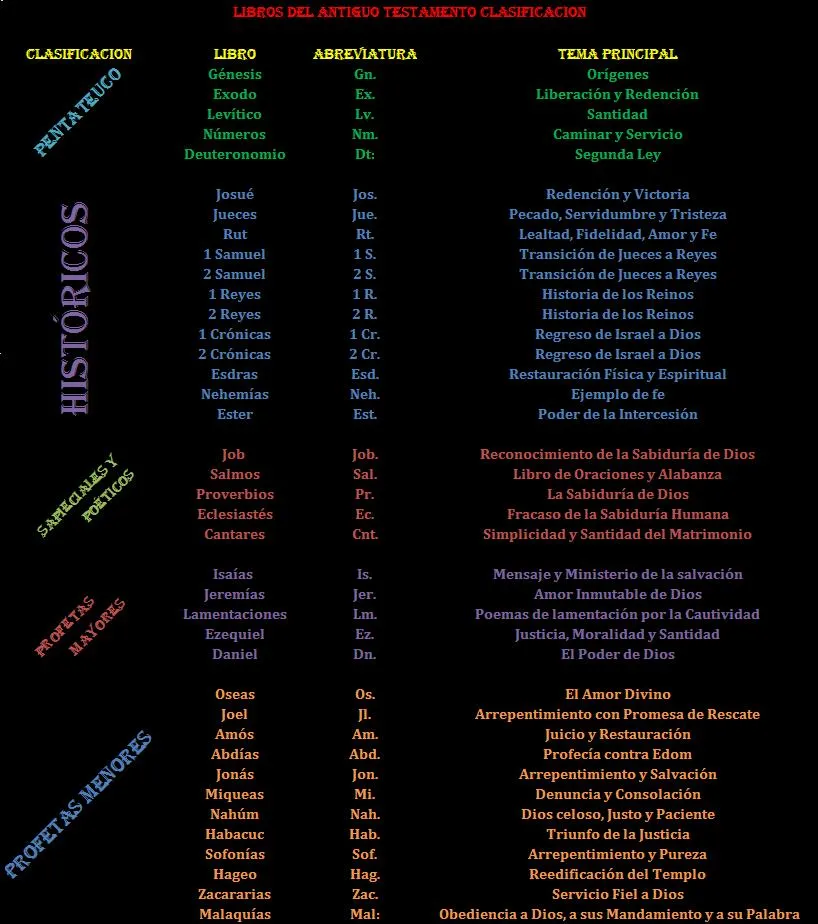 modulo Map – Clasificación de los Libros de la Biblia – para e ...