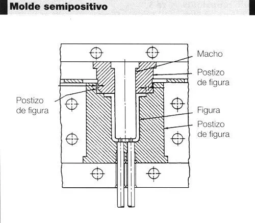 Moldes para compresión de termoestables - Plástico y Caucho