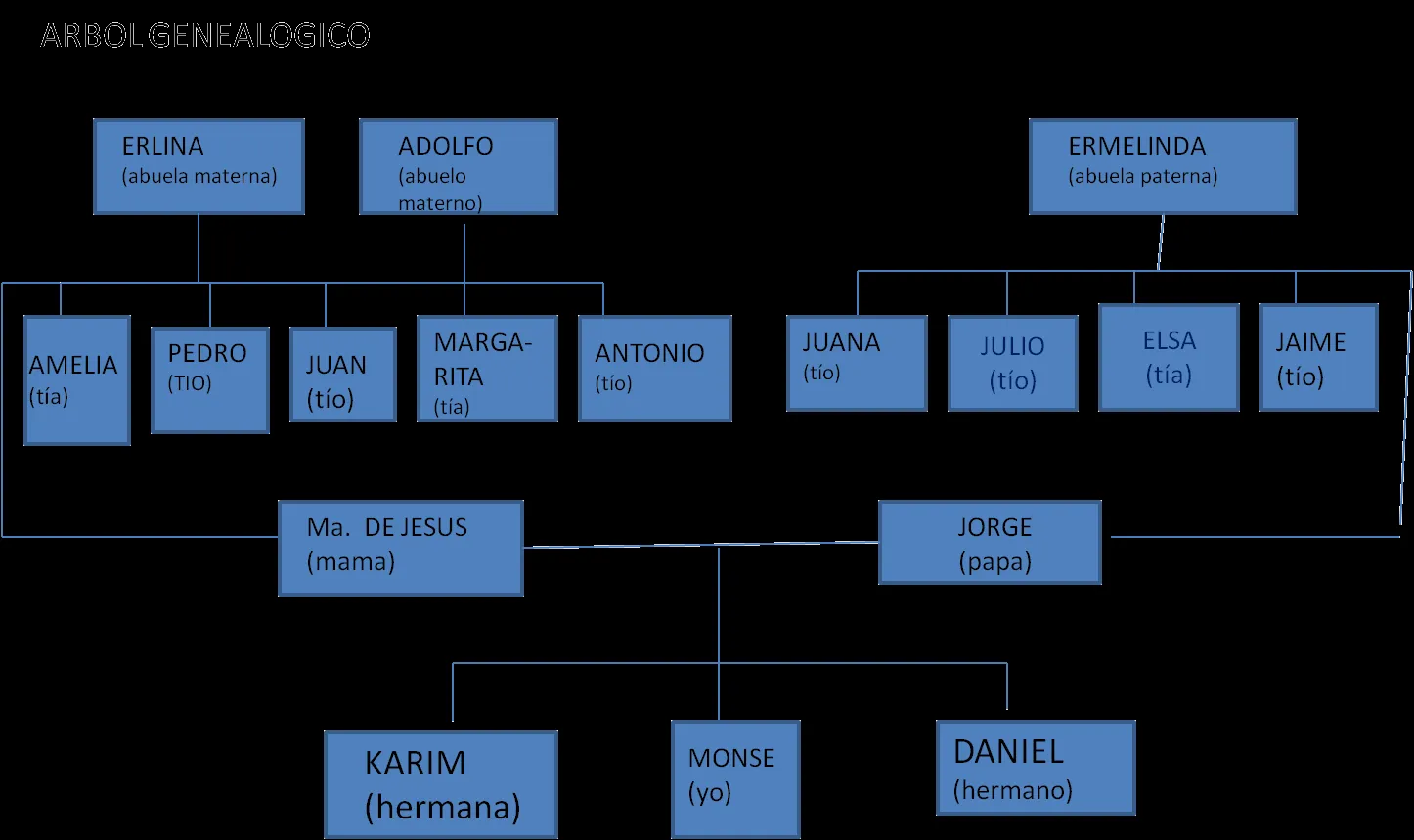 montserrat lopez herrera: EA09 DIAGRAMA RADIA Y ARBOL GENEALOGICO