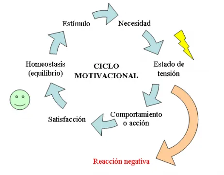 Motivación y conducta | FILOFIN